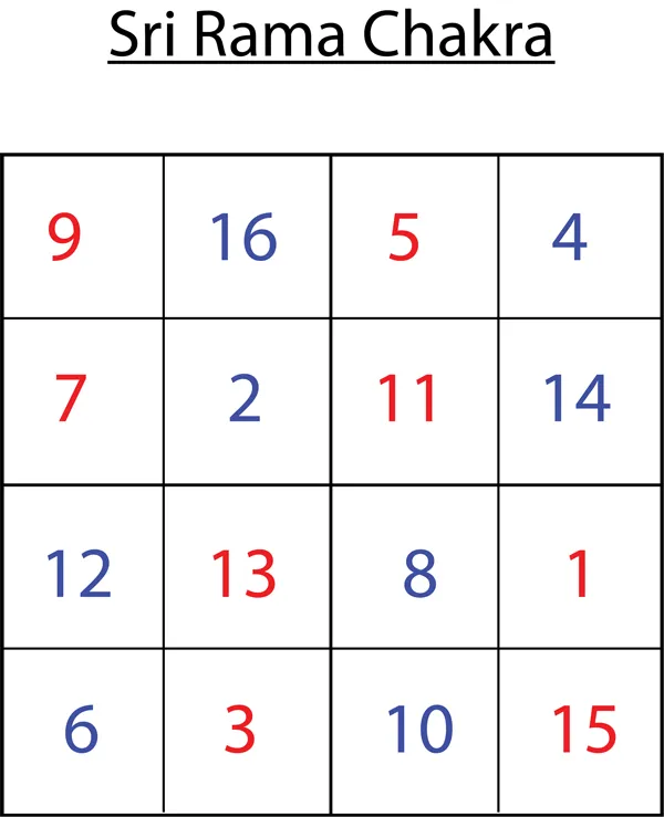 What is the difference between Latin Squares and Magic Squares