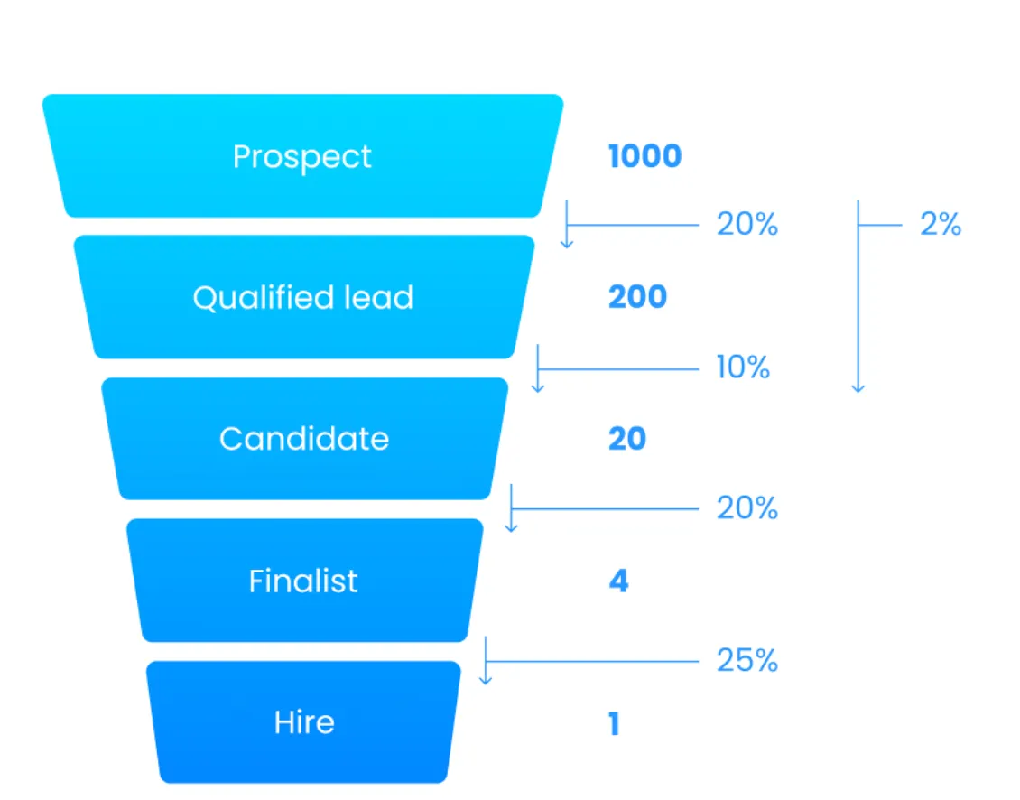 Recruiting software engineers — the funnel is not enough