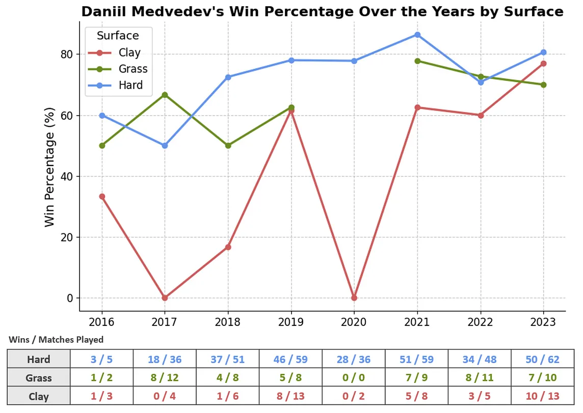 Is Daniil Medvedev becoming a clay specialist?