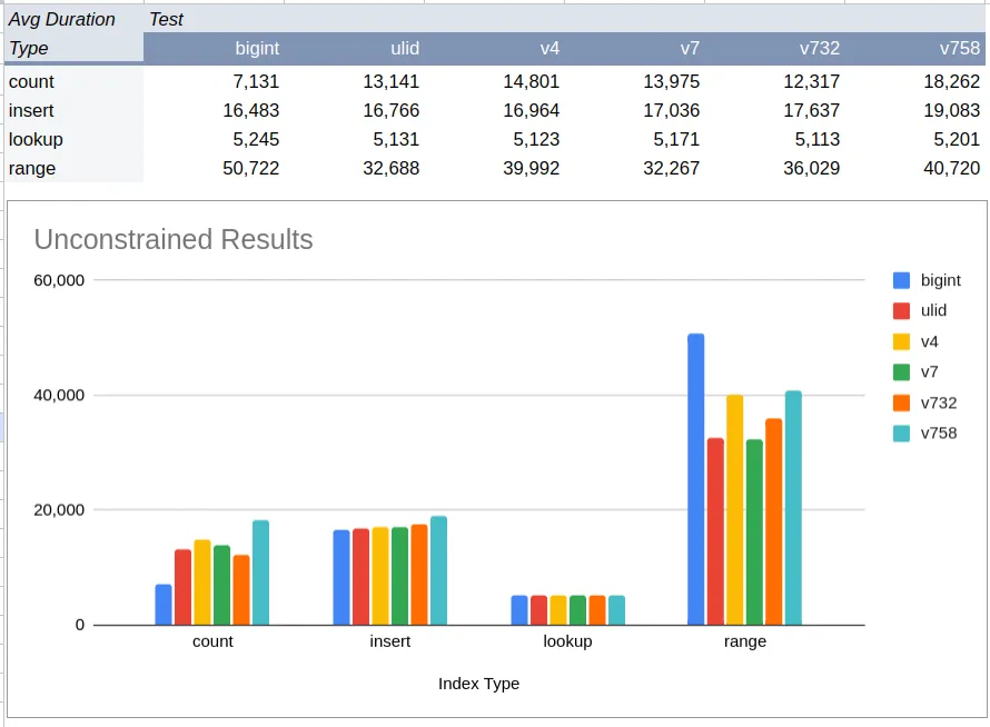 Databases: Beyond Auto Increment