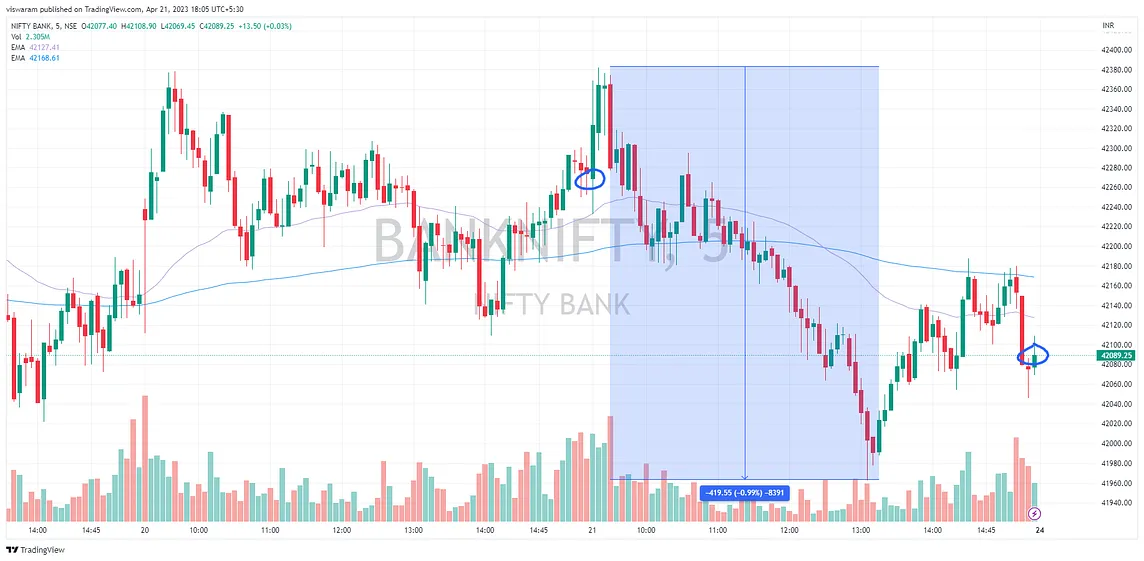 BankNifty Today — 21 APR 2023 Post-Mortem Analysis