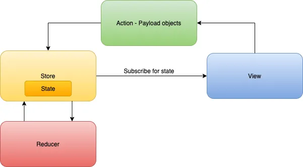 Redux Pattern in Swift iOS