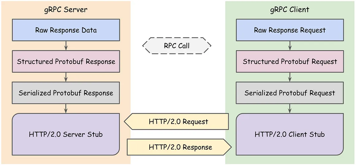Deep Dive gRPC: Protobuf & HTTP/2.0