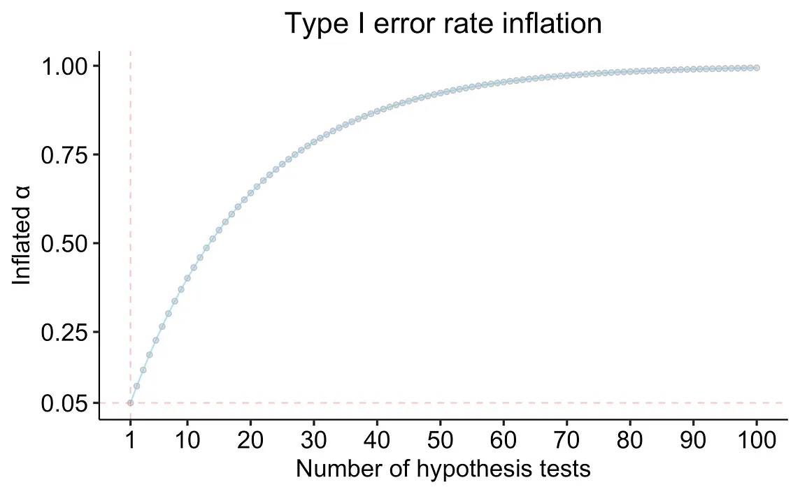 Multiple testing correction — a necessary evil?