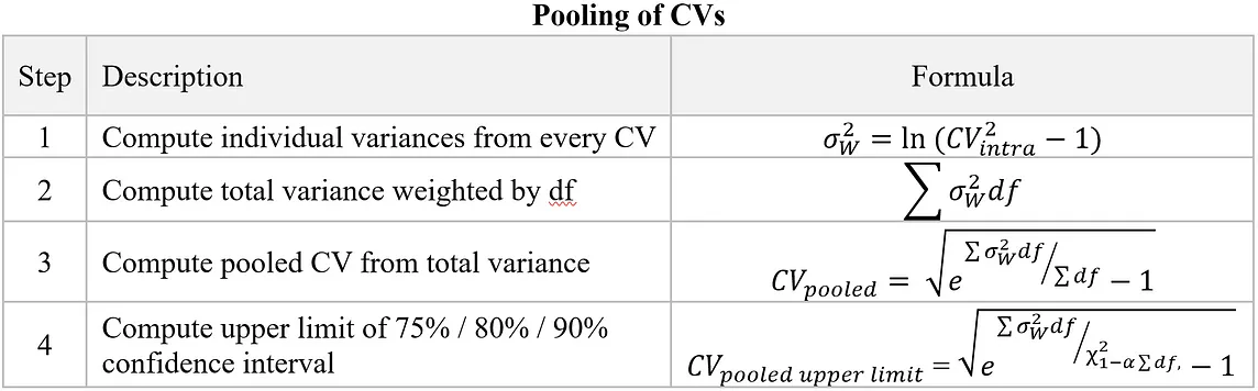 Coefficient of variation (CV) pooling: how to estimate CV from multiple clinical studies?