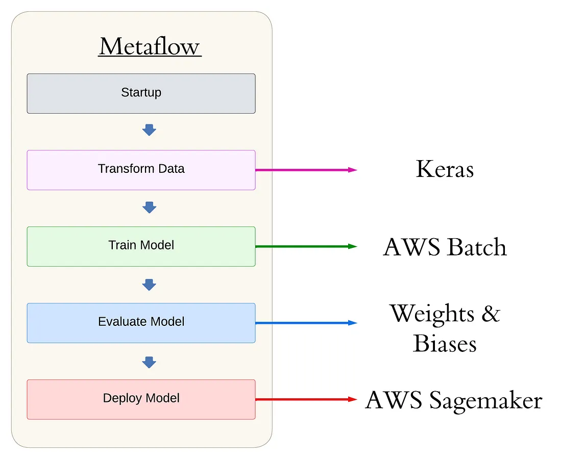 Streamlining Object Detection with Metaflow, AWS, and Weights & Biases