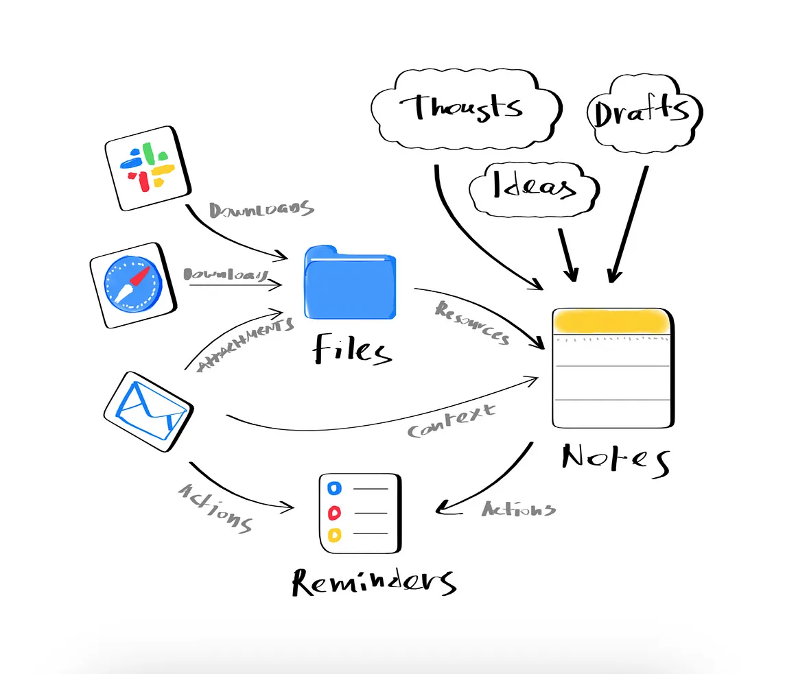 The Digital Minimalist’s Complete Guide to Information Management in Apple Ecosystem