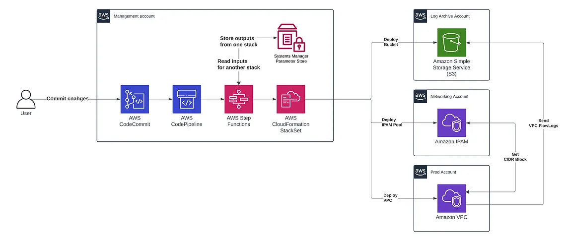 AWS Control Tower Customization with CloudFormation and CodePipeline