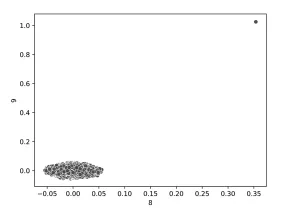 A Simple Example Using PCA for Outlier Detection