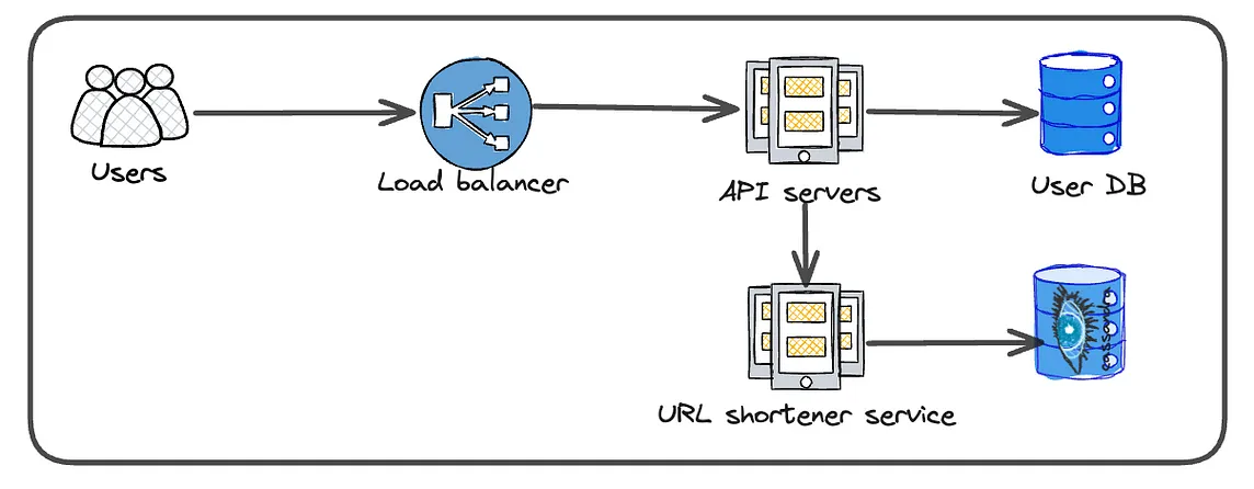 System Design: URL Shortener