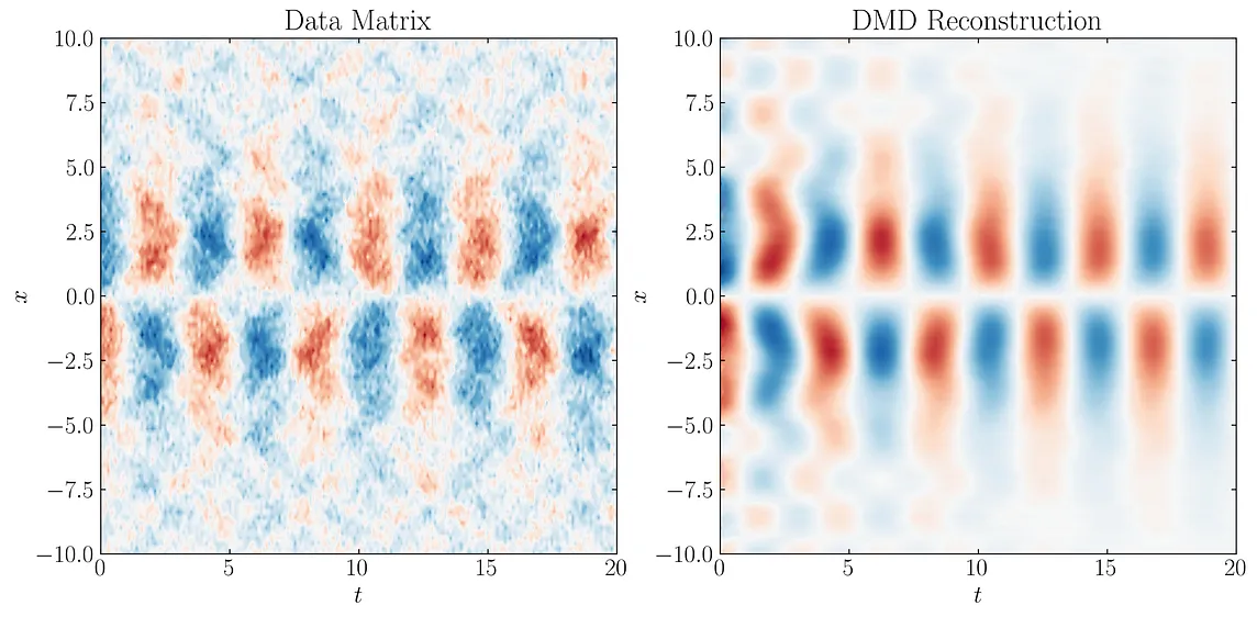 Sparsity Promoting Dynamic Mode Decomposition: A Game Changer in Data-Driven Analysis