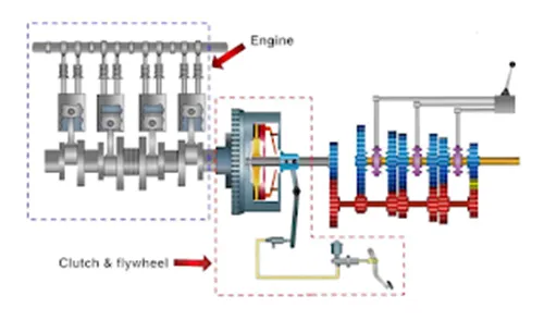 Transmission Systems in Automobiles