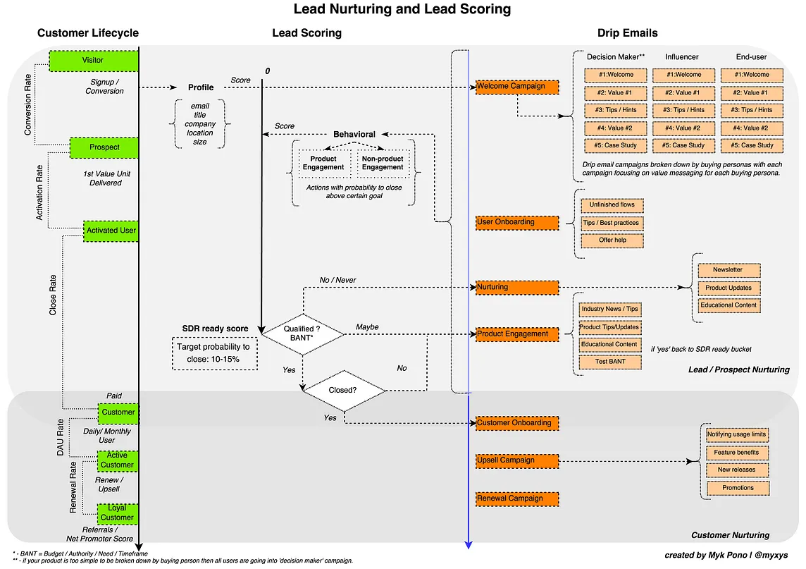 How To Design Lead Nurturing, Lead Scoring, and Drip Email Campaigns