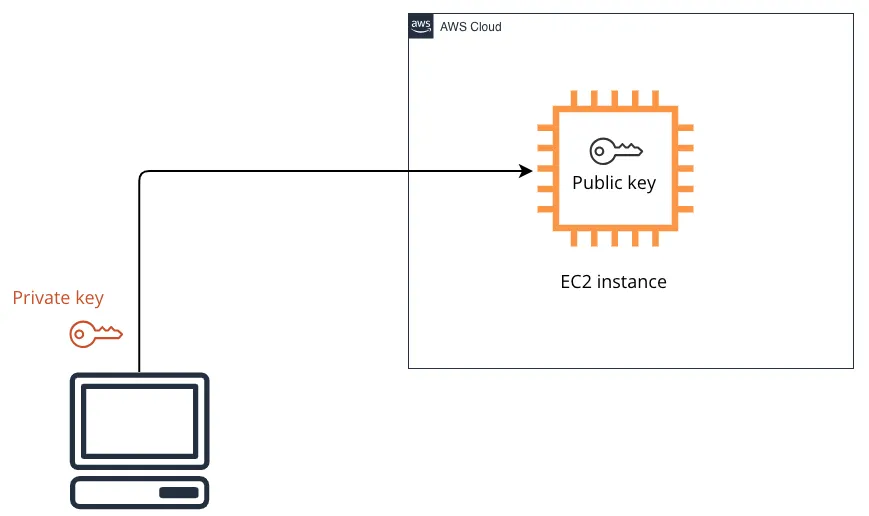 Recover access to EC2 Linux instance after losing KeyPair