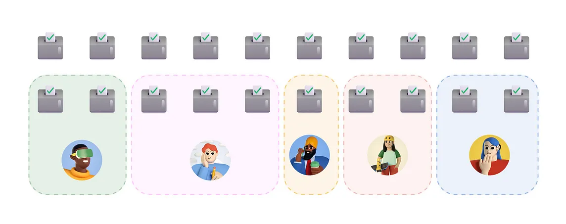 Illustration of 20 boxes representing products, and 5 avatars representing designers available. The designers can only reach the first row (10) products.