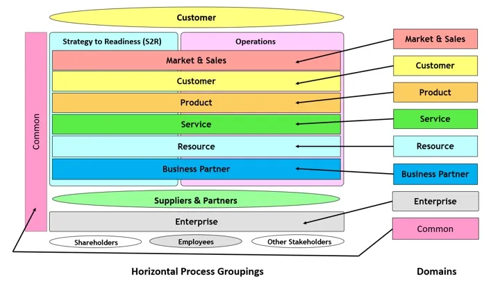 Embracing Evolution: TM Forum’s Information Framework at the Forefront