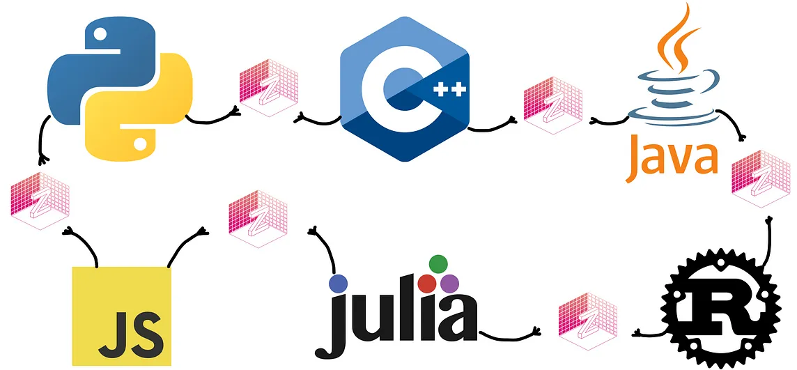 A drawing consisting of the logos for Python, C++, Java, Javascript, Julia, and Rust passing each other (using small drawn arms) Zarr cubes.