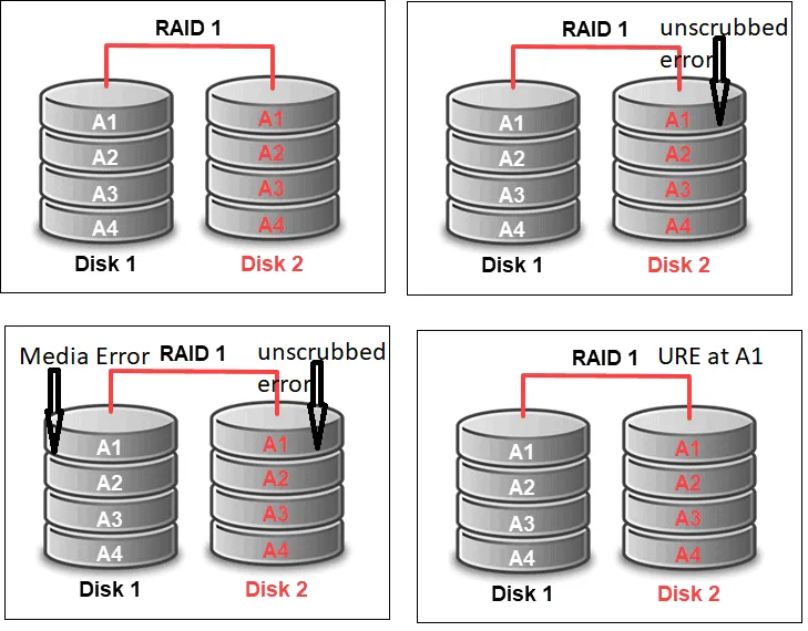 Solving Unrecoverable Read Error (URE)?