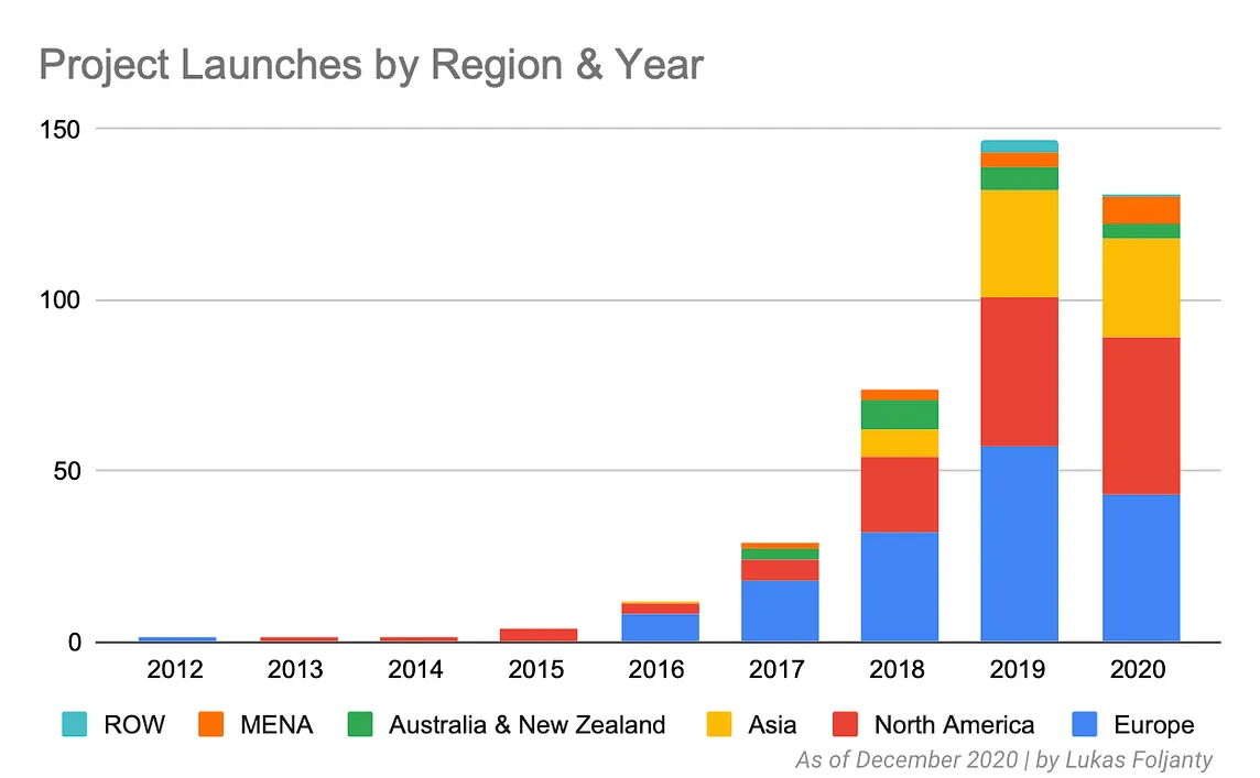 On-Demand Ridepooling Market: 2020 Recap