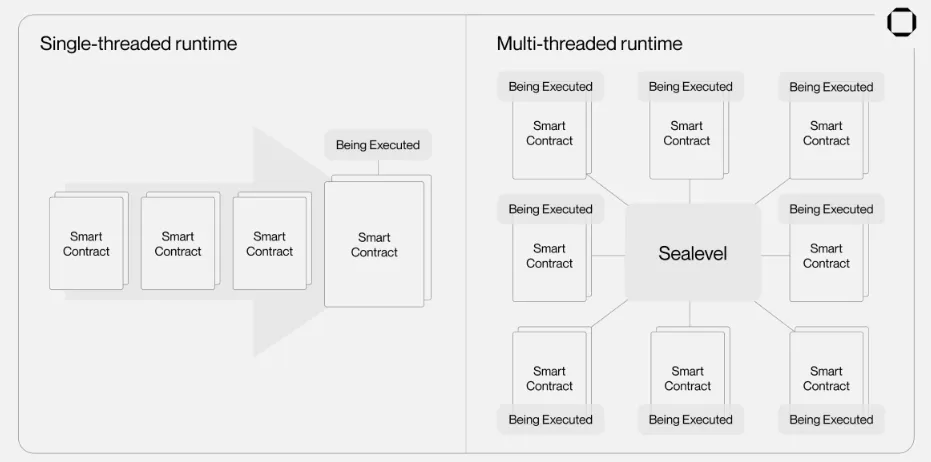 A Solution to the Blockchain Scalability Issue: Exploring Parallel EVMs