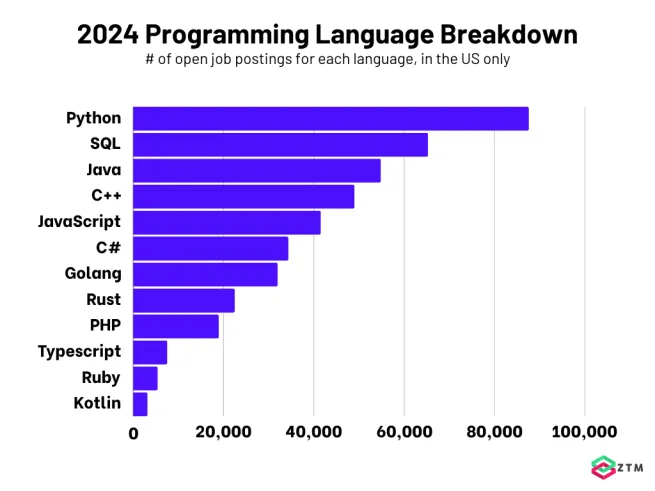 Why Python Remains the Best Programming Language in 2024 (and Why It Will Still Dominate in 2025)