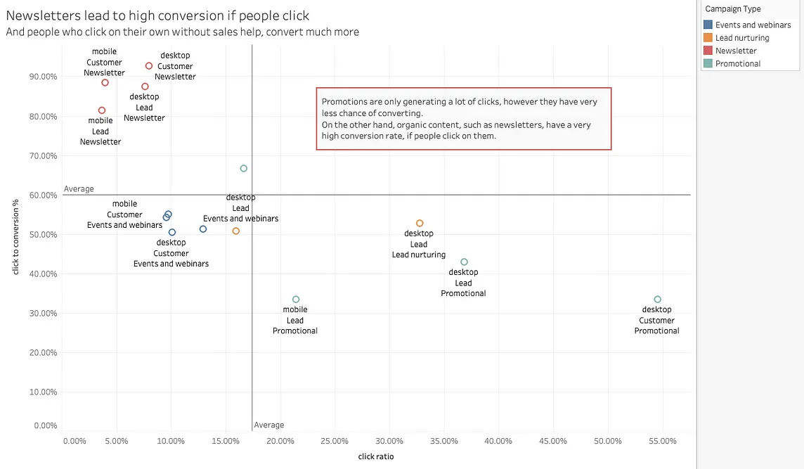 Graph showing % of clicks vs % of conversions after clicking. Some types of campaign activities have higher click rate, yet after that they do not convert easily, on the other hand, there are some where fewer people click, and most of them convert.