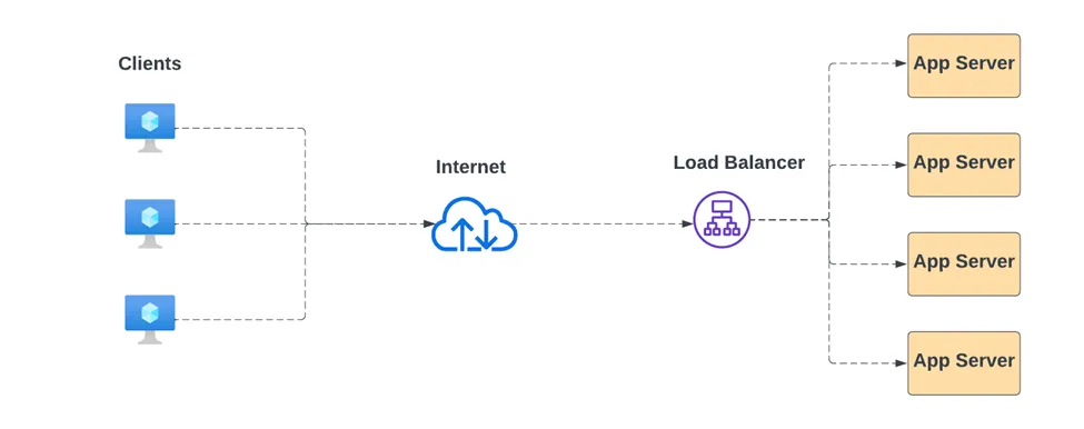 Load Balancer vs Reverse Proxy vs API Gateway