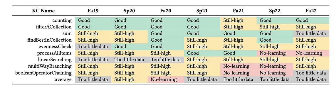 [ICER 2024] Validating, Refining, and Identifying Programming Plans Using Learning Curve Analysis…