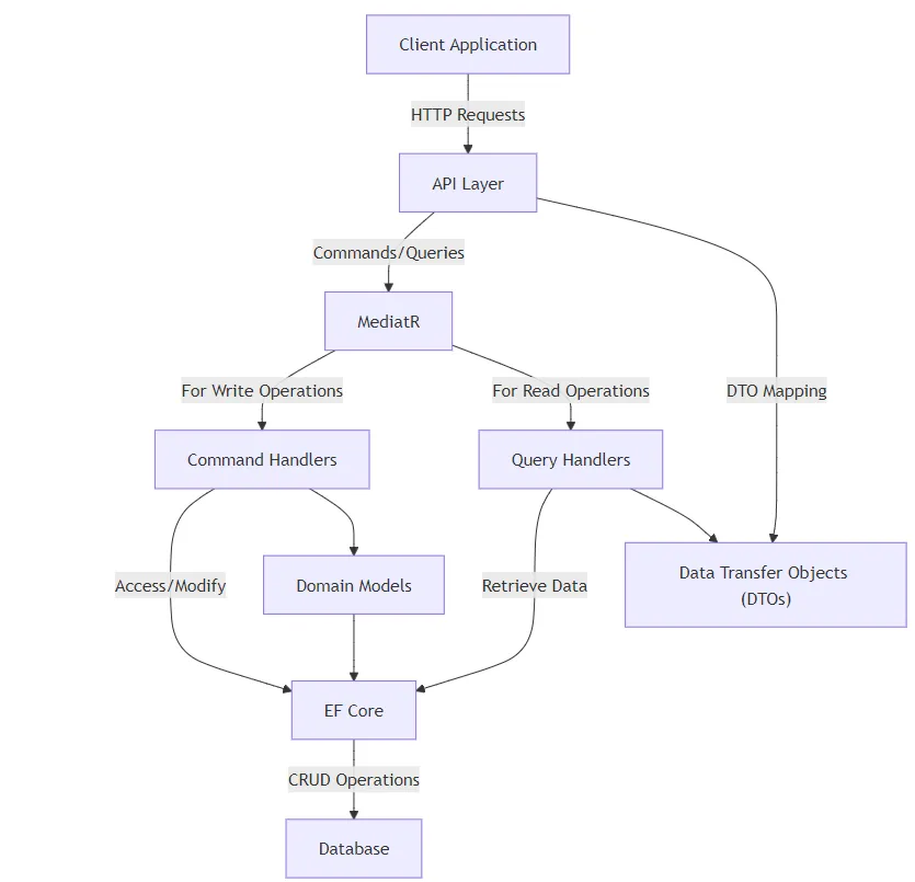 Transforming Tightly Coupled ADO.NET Code to Loosely Coupled API with CQRS, EF Core, and MediatR