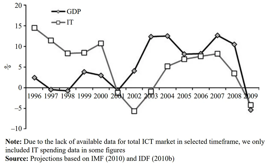 How an economic downturn impacts on IT spending.