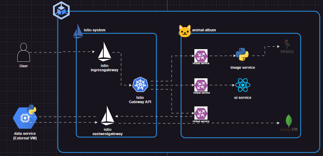 Leveraging Istio to connect External VM to Kubernetes (GKE)
