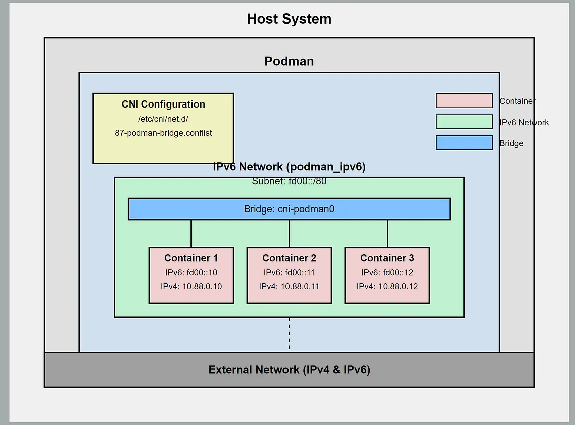 Setting Up Podman for IPv6 (Part 9)