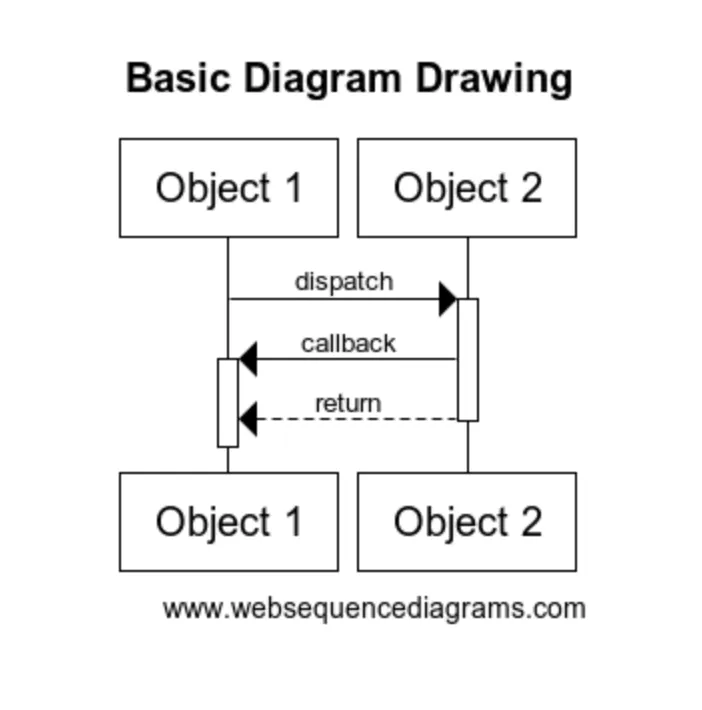 Web Sequence Diagrams