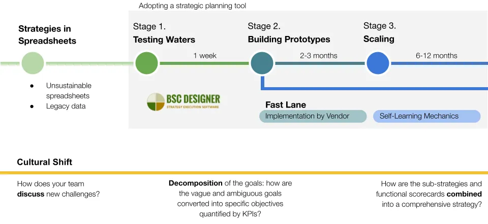 What it Actually Takes to Automate Strategy