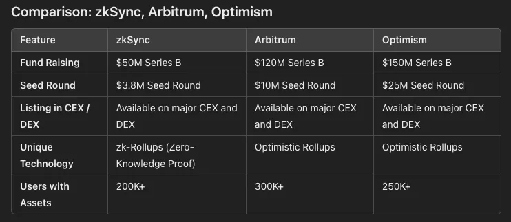 Comparative Analysis of Airdrop Strategies: Arbitrum, Optimism, and zkSync and smart contract…