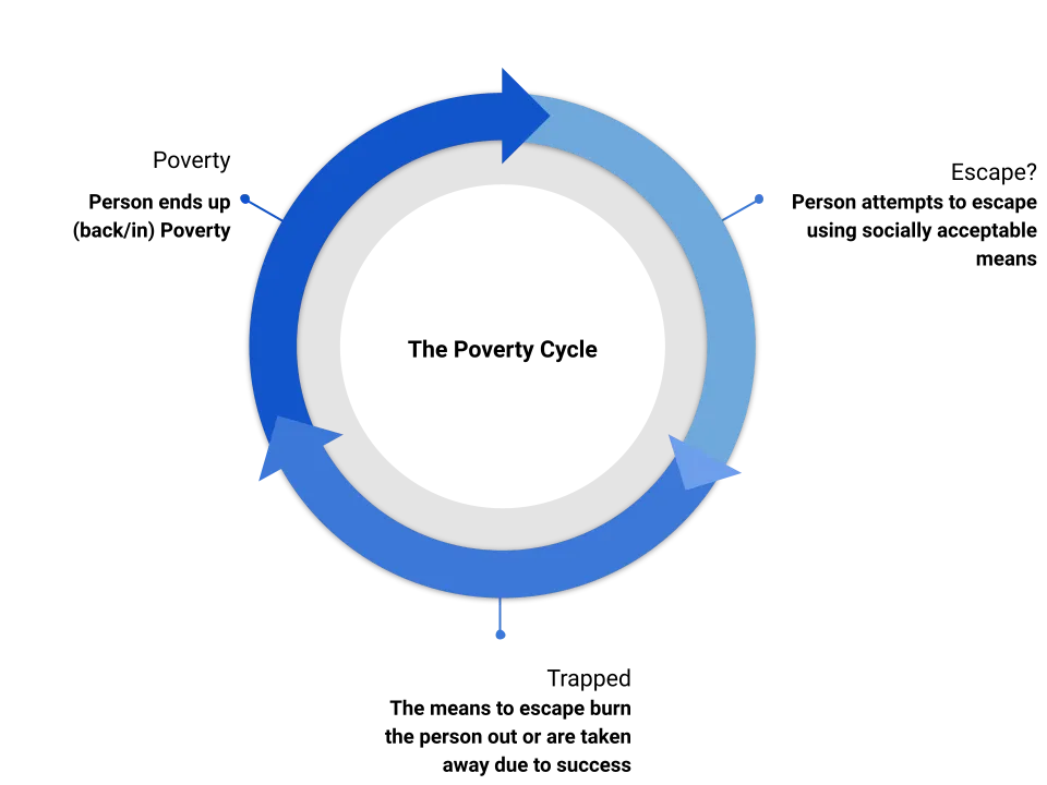 A blue cycle image where a dark blue arrow leads to a lighter blue arrow which leads to a darker blue arrow, and then back to the dark blue arrow. The descriptions illustrate the poverty cycle. The first is titled Poverty: “Person ends up (back/in) Poverty” The second is titled Escape?: “Person attempts to escape using socially acceptable means”  Trapped: “The means to escape burn the person out or are taken away due to success”