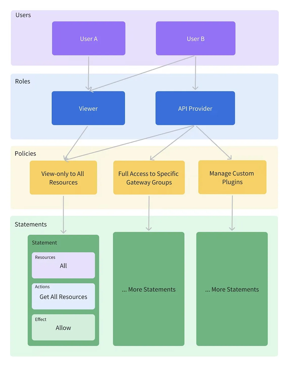 What’s New in API7 Enterprise: IAM for Granular Access Control