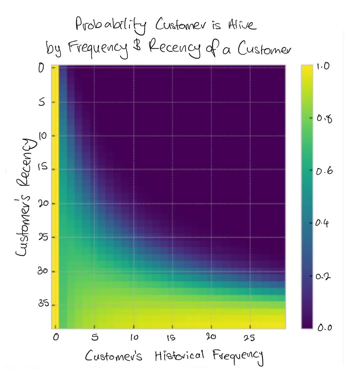 A graph with Customer’s recency on the y axis (values from 35 to 0 as you travel up the axis), and Customer’s Frequency on the x axis (values from 0 to 25). The entire graph is filled with a colour gradient reflecting the probability that a customer is alive. Close to both axes, the colours indicate high P-Alive. But most of the graph, spreading from the upper right corner, indicates low P-Alive.