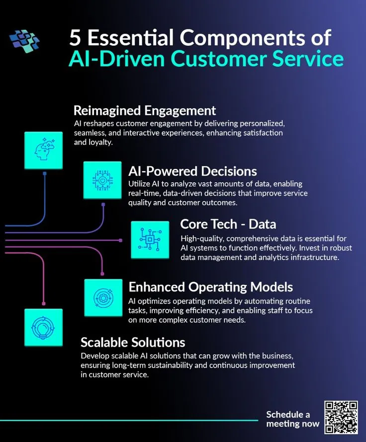 AI-Driven Customer Service: