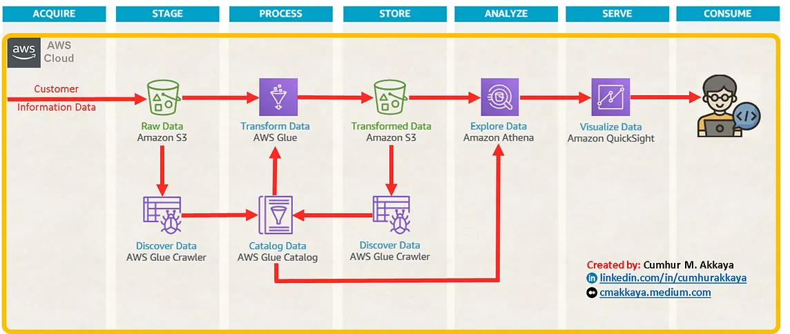 ETL(Extract, Transform, and Load), Analyze and Visualize a Data Lake Using AWS Glue, Amazon Athena…