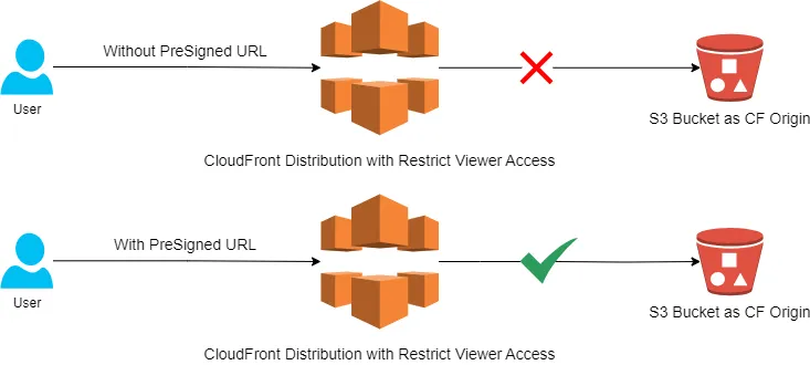 Secure Your Content: CloudFront Signed URLs Explained