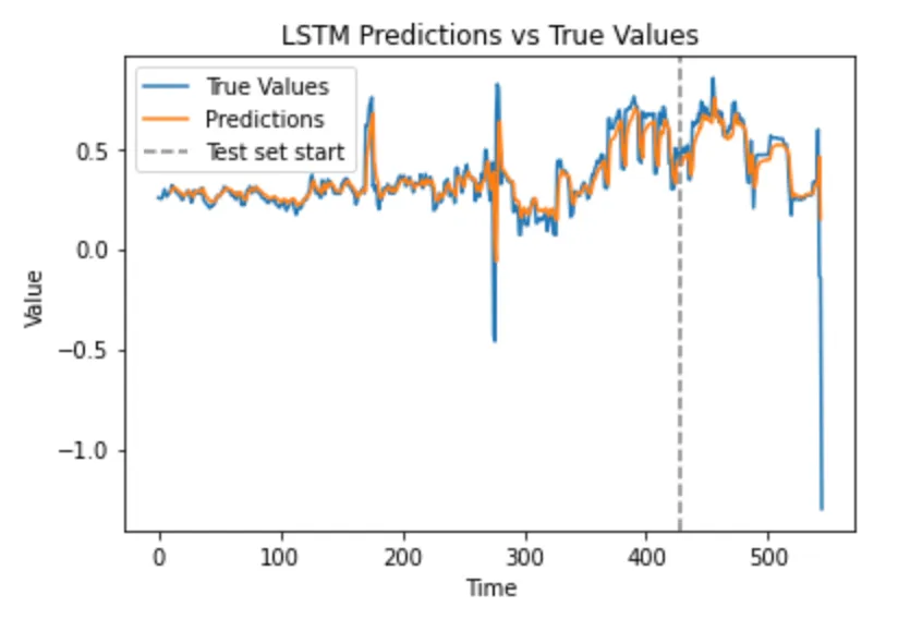timeseries and forecasts