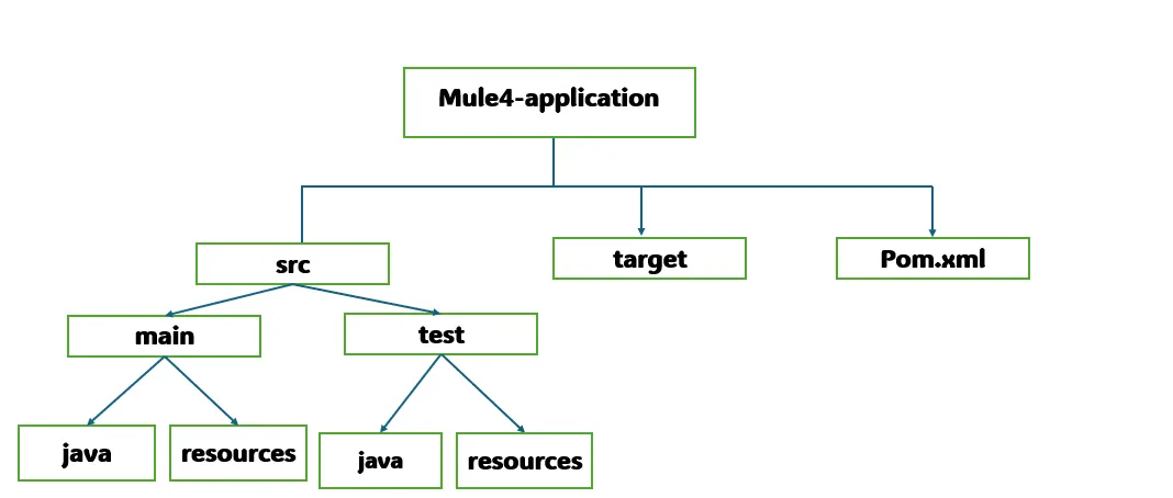 ✒ Maven Mayhem: Mule 4 with Maven