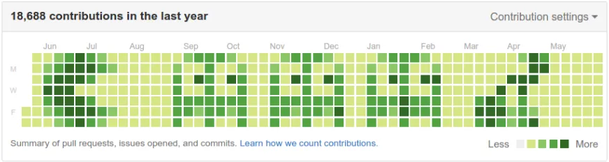 Making Your Github Green Again