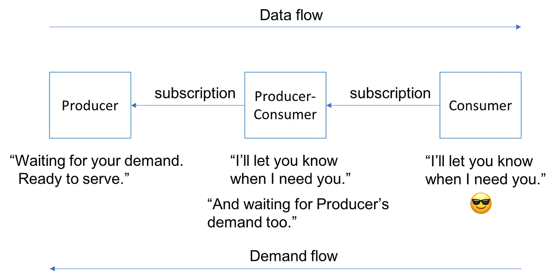 Elixir: a few things about GenStage I wish I knew some time ago