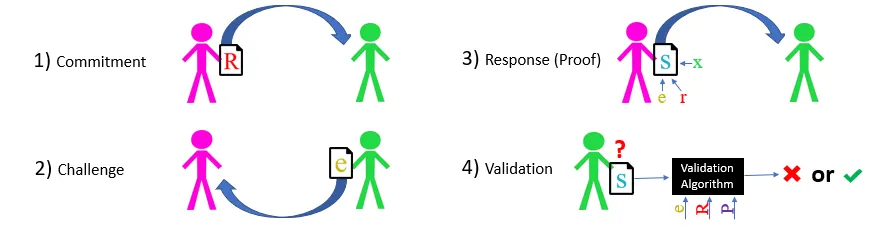 Ring Signatures (Part 1): Schnorr Identity Protocol