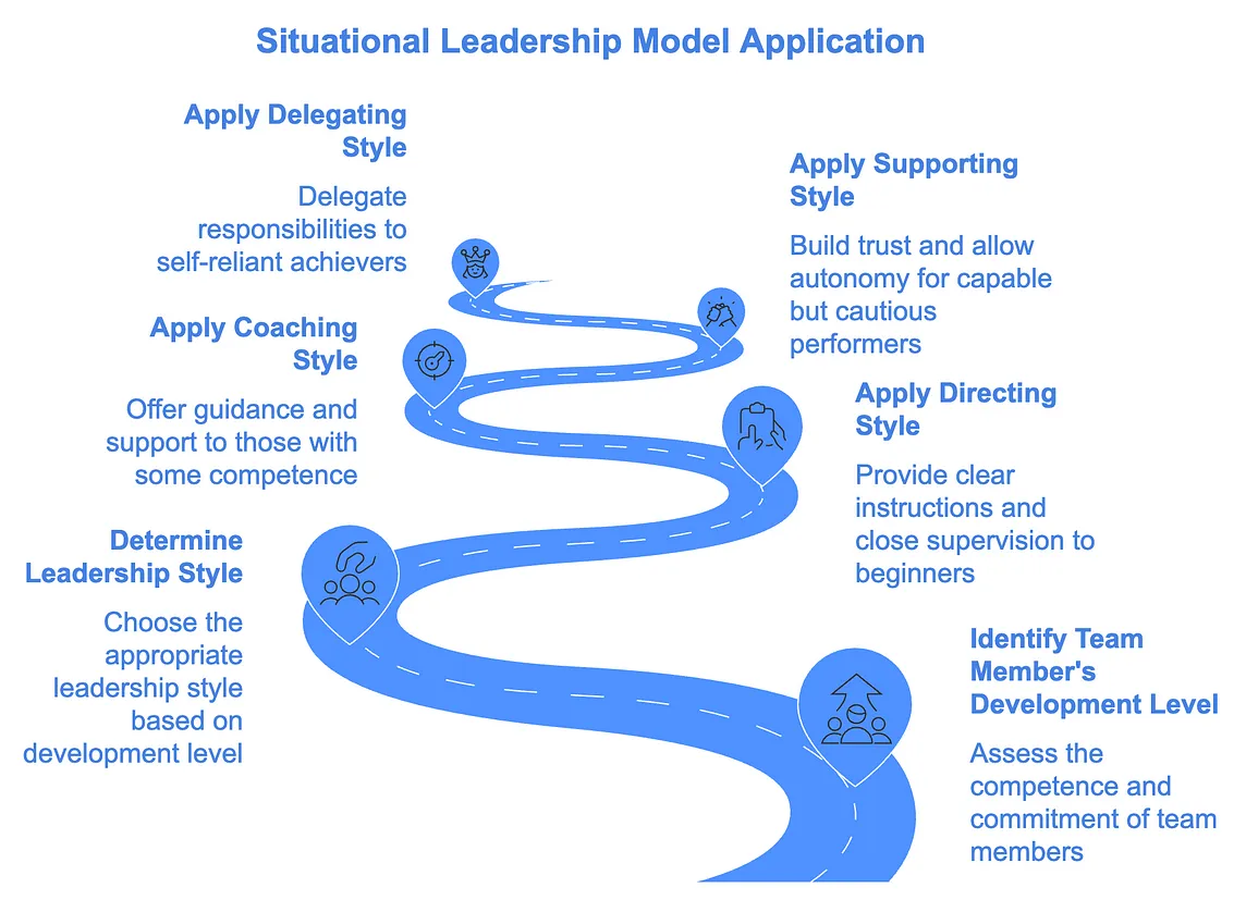 Leadership Simplified: Ken Blanchard’s Situational Leadership Model Explained🚦🎯