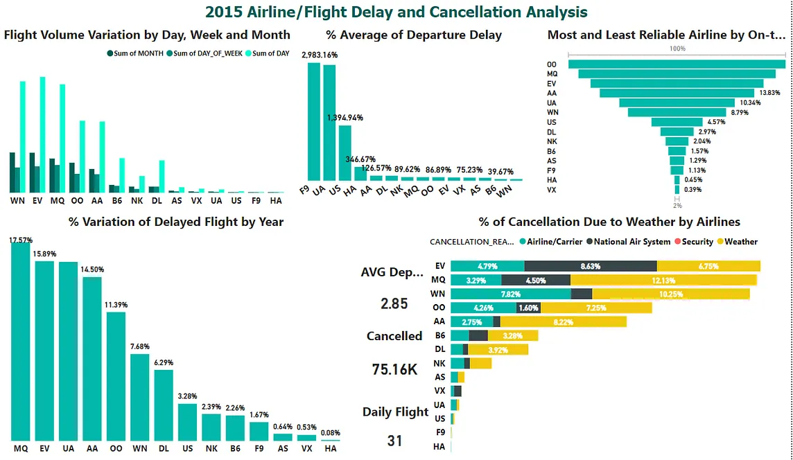 2015 AIRLINE/FLIGHT DELAY AND CANCELLATION ANALYSIS