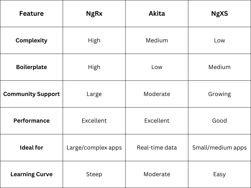 NgRx vs. Akita vs. NgXS