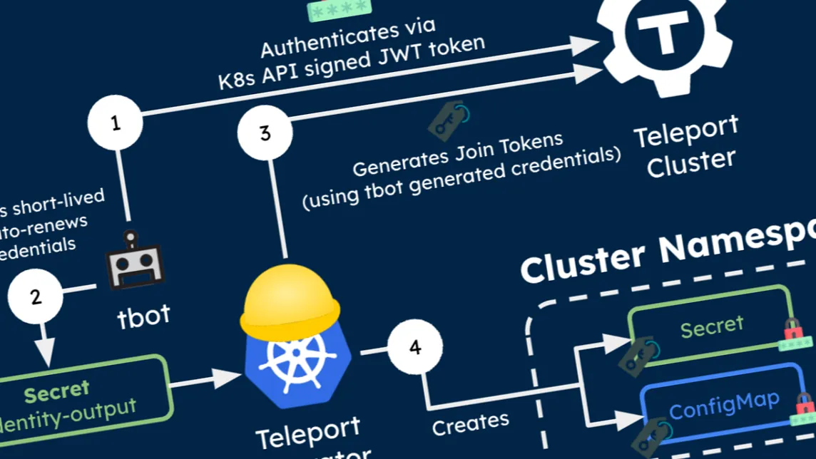 Learning’s from writing a Kubernetes Operator as a Solution Architect
